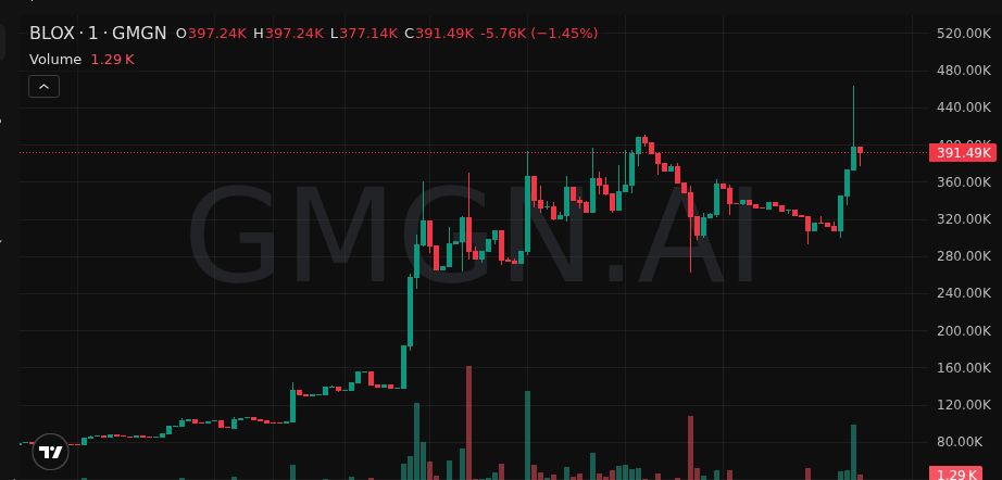 🌐 $BLOX trending

Now 9X… don’t get left behind 🏃‍♂️

👉 Free Calls (Daily): t.me/+6em4oXY9hsozZ…

DSyAs4y6siDcC3qYaz4yhhXZSu6ShMgjYvrn7xD1pump

#Memecoin