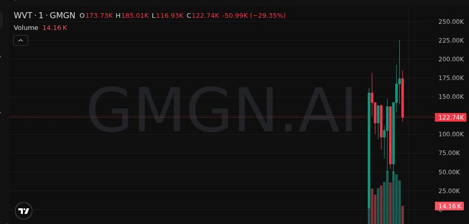 📈 $WVT keeps climbing

Now 2X… road to 50X?

📣 Join Free Calls: t.me/+6em4oXY9hsozZ…

WR9bP8vtwRW3eFiVgmTvXrXaTChax54RR1Zh8cYpump

#SOL