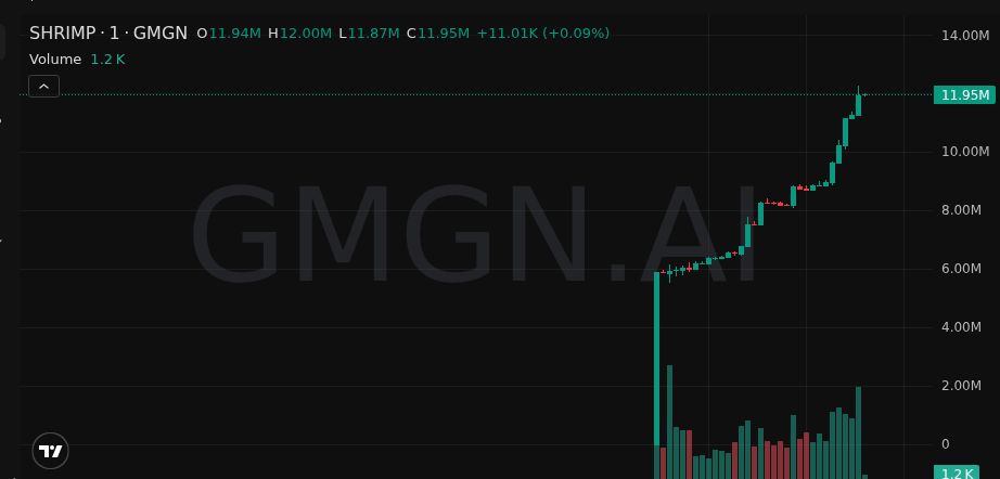 🤖 $SHRIMP meta strong

2X run from 5.8M → 12.2M

📣 Join Free Calls: t.me/+6em4oXY9hsozZ…

FzpYs73aybqoX98j8ee3SPcdNqyR8fE3hKRMjujfpump

#SOL
