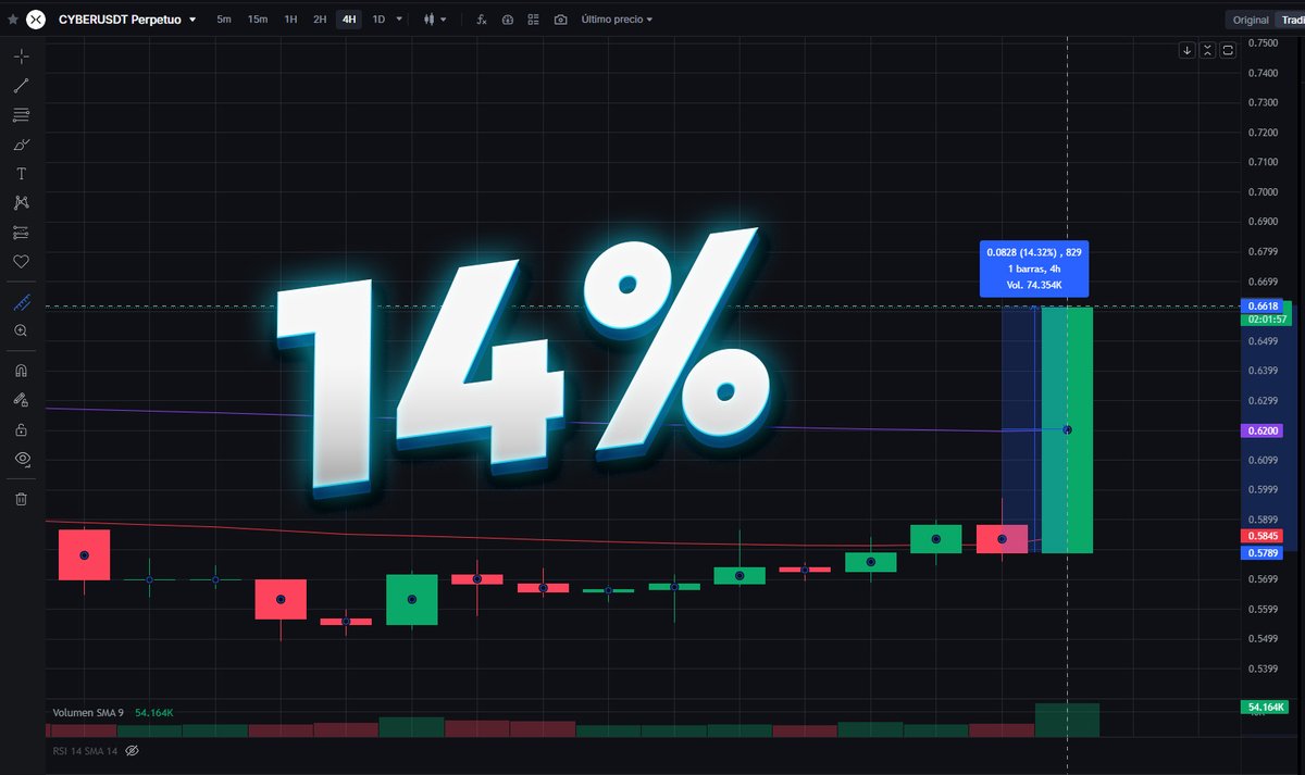 📢El Token $CYBER lleva 4 horas subiendo con fuerza, alcanzando un 14% de ganancia #criptomonedas #trading #Noticias #MEXC 
<a href="/MEXCespanol/">MEXC Español</a> #BullMarket👇👇
mexc.com/es/futures/CYB…