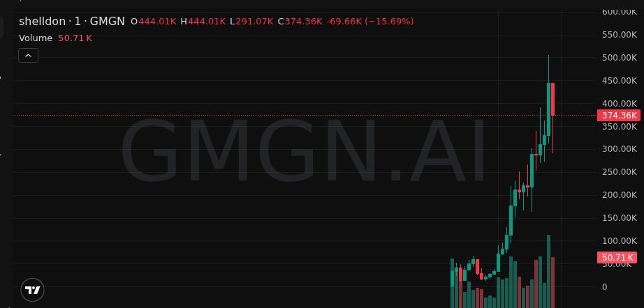 🚨 Momentum hot — $shelldon 10X

MC: 38K → 466K

Only the brave ride this wave 🌊

👉 Free Calls (Daily): t.me/+6em4oXY9hsozZ…

CwfsRHzXg2kcfA7EaqVkAvb8RDpGfrNHtF6QcjPC73ZQ

#Memecoin