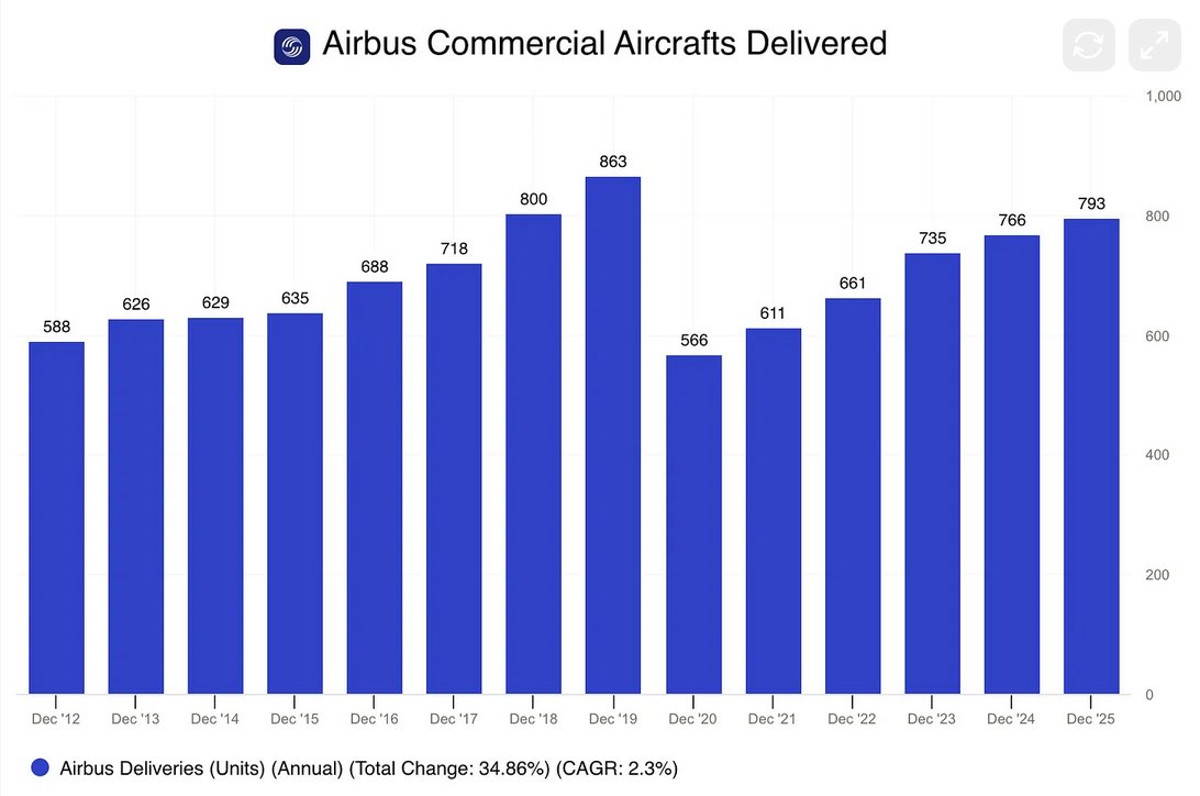 #Airbus finished FY25 with solid earnings but weaker revenue and a softer outlook. Fourth-quarter sales rose 5% to €26.0 billion, missing expectations, while EPS beat estimates at €3.27