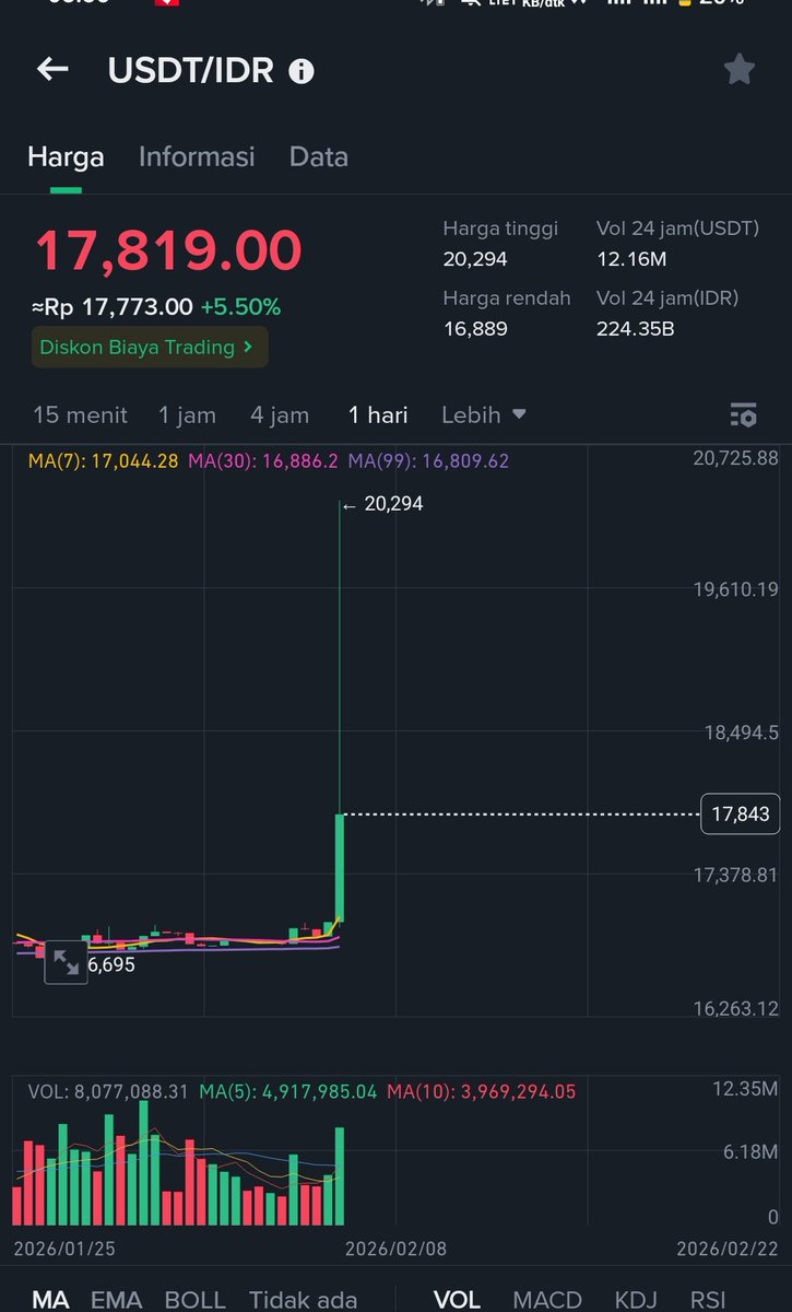 shibshieth's tweet photo. mantepp cirr arbit $1 cuan 1500-3000

dikali $10k cuanmek 15-30jt

tinggal nunggu pakpol dateng😹

lokasi tokokrito https://t.co/AdPqMfd7i5