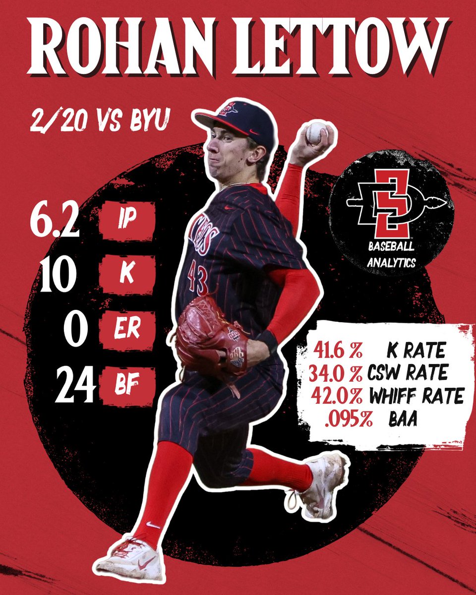Another GEM from <a href="/rohan_lettow/">Rohan Lettow</a> last night vs BYU 💎

With no runs allowed on 6.2 IP, Lettow reestablished his chokehold on the Friday night slot #GoAztecs #AztecEmpire