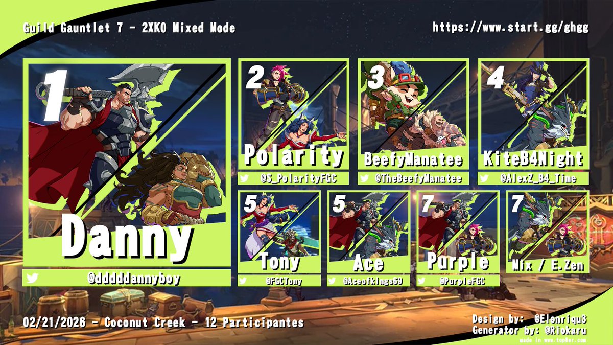 Congrats to <a href="/dddddannyboy/">SFLDOJO | Danny</a> for winning #2XKO at Guild Gauntlet 7!

🥈<a href="/S_PolarityFGC/">S Polarity</a>  
🥉<a href="/TheBeefyManatee/">BeefyManatee</a> 
🏅KiteB4Night
🏅<a href="/FGCTony/">Tony</a> 
🏅<a href="/Aceofkings69/">OEG | ASG | Ace @Holmat2025</a> 
🏅<a href="/PurpleFGC/">NIF | Purple</a> 
🏅Mix / E.Zen

Our next monthly is planned for March 21st