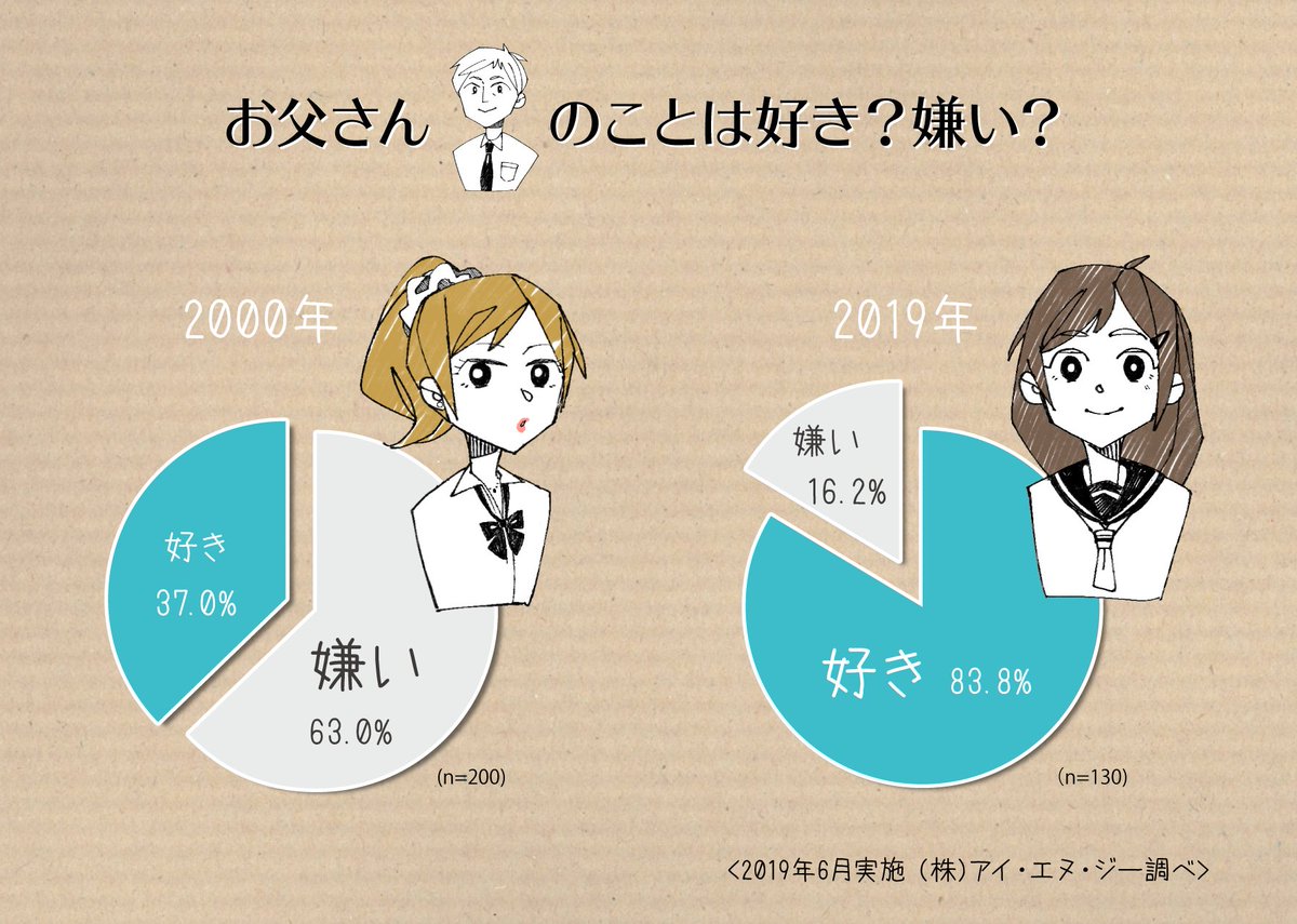 高騰した恋愛の理不尽さに耐えうる男だけが出産を与えられた結果、質のいい家庭だけが作られるようになったという良い効果もあるんだな　少子化はしたけど……
