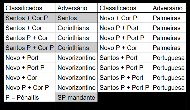 JonathannHHB's tweet photo. Possibilidades para a semifinal do SP https://t.co/oRPkKAdrLM