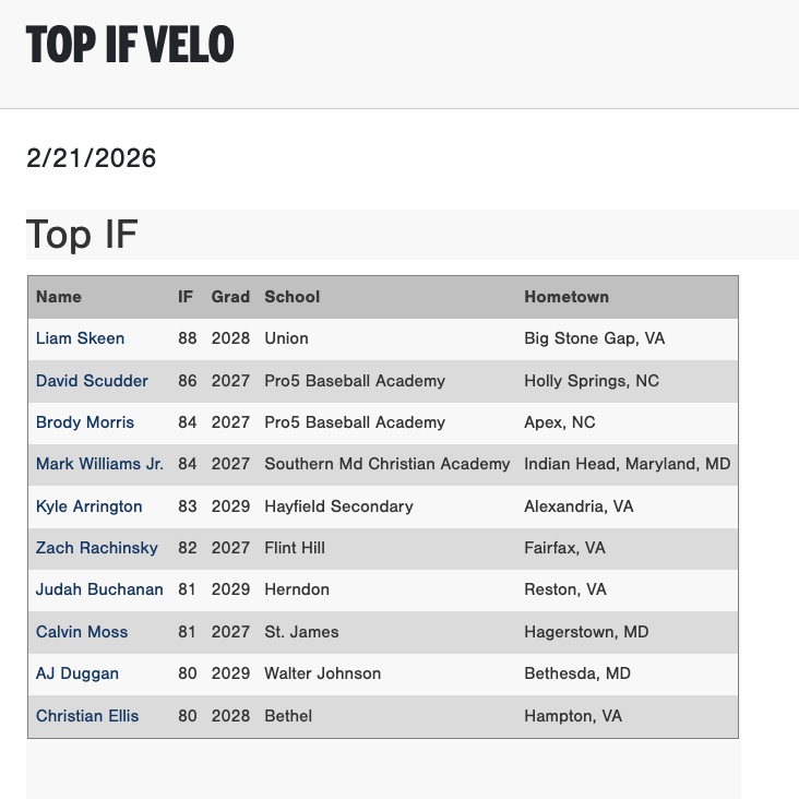 Perfect Game Virginia/West Virginia tweet media