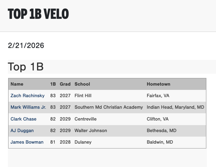 Perfect Game Virginia/West Virginia tweet media