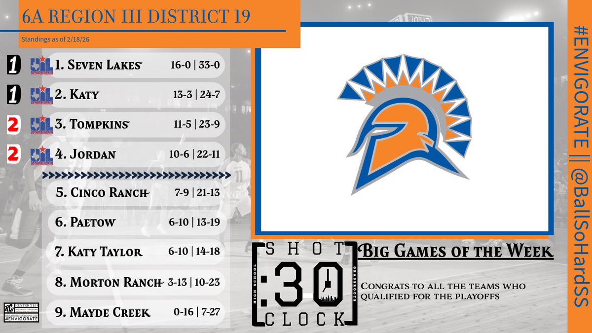 BallSoHardSS's tweet photo. Final District Standings for UIL 6A (17-20)

Powered by Shot 30 Clock 

#FutureOfProspectsStartsHere https://t.co/5hK8EDwJca