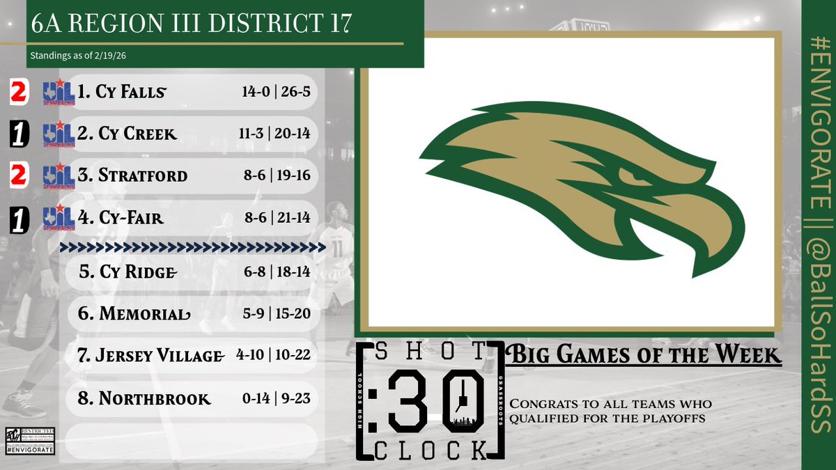 BallSoHardSS's tweet photo. Final District Standings for UIL 6A (17-20)

Powered by Shot 30 Clock 

#FutureOfProspectsStartsHere https://t.co/5hK8EDwJca
