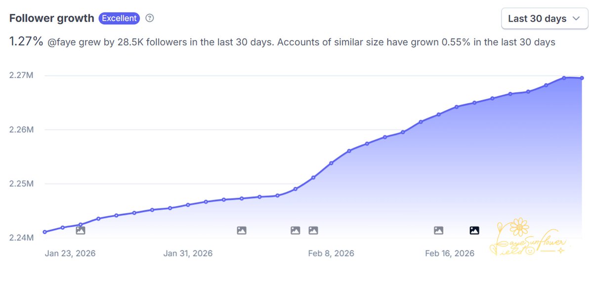 📈ก่อนที่จะเริ่มงาน MFA พี่ทุ่งนำกราฟการเพิ่มขึ้นของยอดผู้ติดตามใน IG คุณพีรญามาให้ Fayemily ได้ชื่นชมกัน 
🌻พี่ทุ่งว่า Fayemily จะนำพาให้พุ่งทะยานขึ้นไปได้มากกว่านี้ได้อีก ..พวกเราทำได้..

#FayePeraya  
#ฝ้ายพีรญา 
#Fayemily