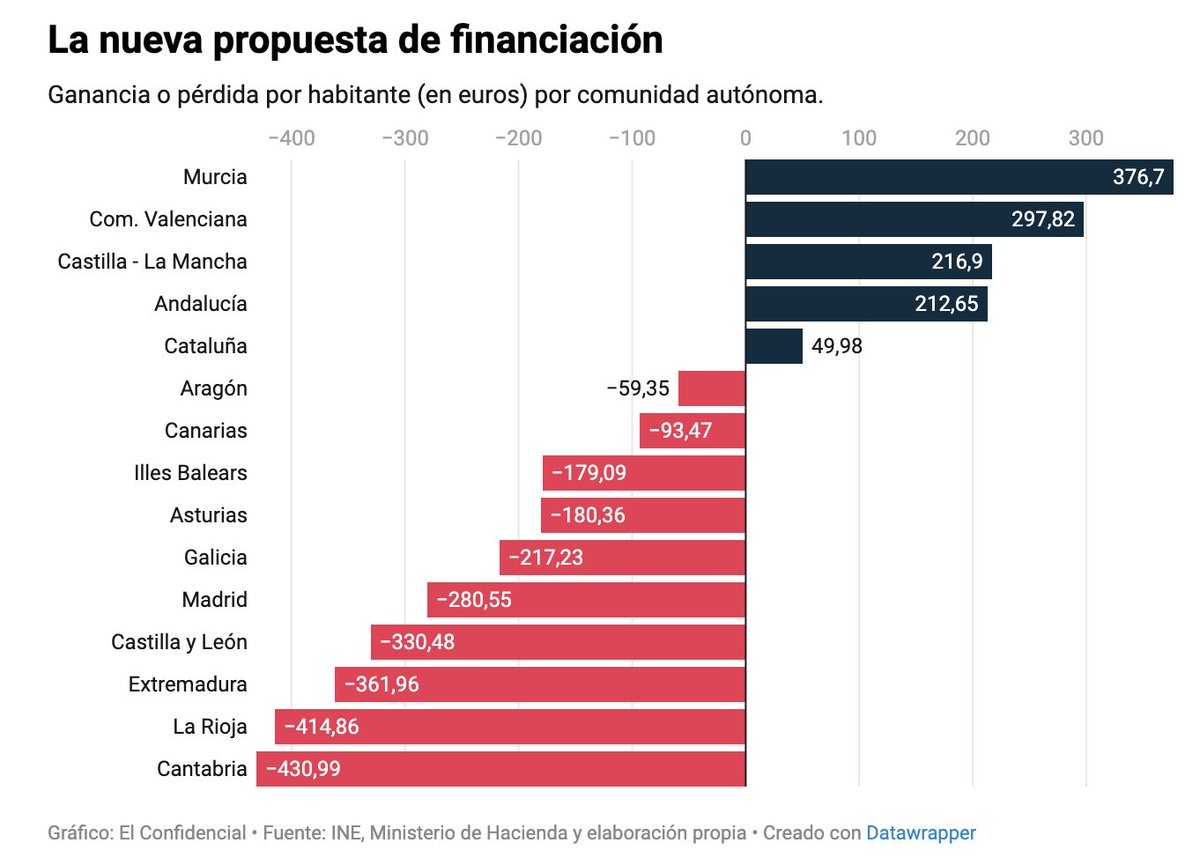 JesusFerna7026's tweet photo. Esta tabla resume muy bien el efecto neto de la propuesta de reforma de la financiación autonómica en las 15 comunidades del régimen común.

El nuevo sistema promete una inyección anual de 20.975 millones de euros de la Administración General del Estado a las comunidades autónomas, que estas se gastarán.

Pero la idea repetida por Oriol Junqueras, María Jesús Montero o Pedro Sánchez de que “nadie pierde” y “todo el mundo gana” es solo un eslogan para el telediario: los recursos no son gratis y salen de alguna parte. Así que lo que hacemos @frdelatorr y yo es simplemente asumir que estos recursos extra saldrán de cada comunidad autónoma de régimen común en proporción a su PIB. No es una mala aproximación de cómo estos recursos se generarán a través de más impuestos (lo más probable) o de menor gasto (quizás).

Por tanto, a los nuevos recursos de las comunidades autónomas les sustraemos el coste de su generación.

El resultado es  que unas comunidades autónomas ganan y otras pierden. Cada uno puede juzgar este resultado como considere oportuno.

Los votantes de Castilla y León, por ejemplo, tendrán pronto la oportunidad de valorar si una reducción de 330 euros por habitante en su comunidad resulta equitativa.

El artículo completo, con todos los detalles, se puede encontrar aquí:

https://t.co/6QCu3ul0RN