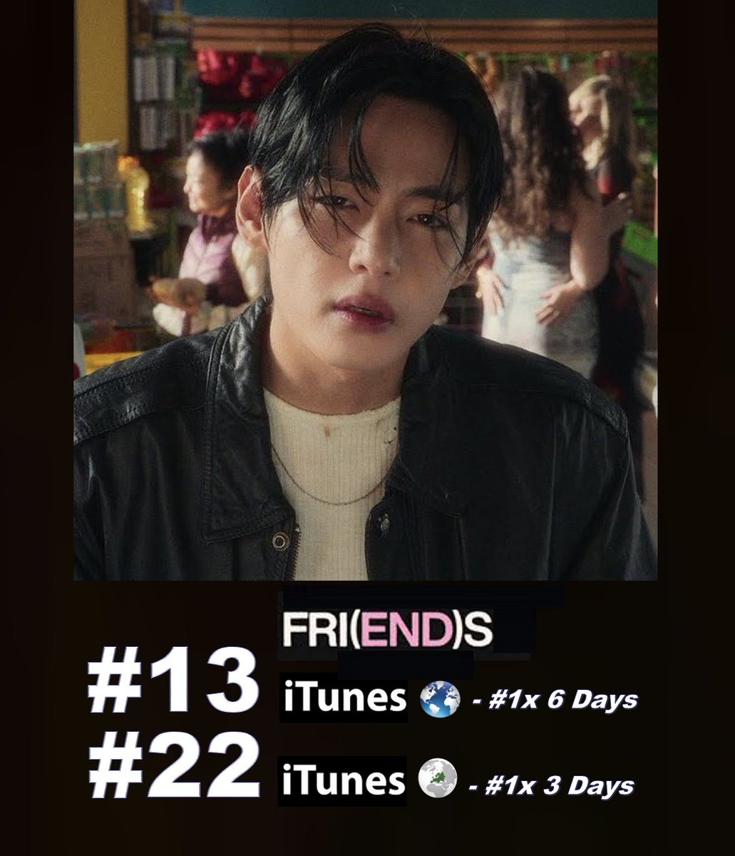 #V's "FRI(END)S" rockets back to #13 (+46) on the Worldwide iTunes song chart after topping the list for 6 days upon its release! It vaults to #22 (+221) on European iTunes after topping the chart for 3 days upon its release and is now the highest charting Song by a K-pop Act on