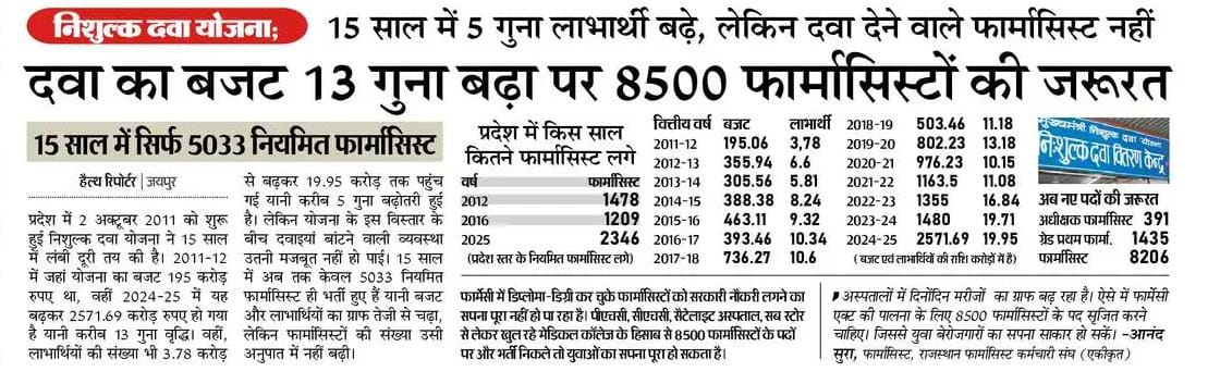 प्रदेश में 15 साल में निशुल्क दवा योजना का बजट 13 गुना बढ़ा और लाभार्थी 5 गुना बढ़े, लेकिन फार्मासिस्टों की नियुक्ति उसी अनुपात में नहीं हुई। केवल 5033 नियमित फार्मासिस्ट कार्यरत हैं जबकि 8500 की आवश्यकता बताई जा रही है।
<a href="/RajGovOfficial/">Government of Rajasthan</a>