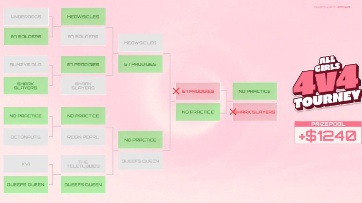 10-0 NO PRACTICE <a href="/xhaileeymaee/">hailey</a> <a href="/fastty/">Ghost Fastty</a> <a href="/SummmerSF/">Sumzyy</a> LETS GOOO