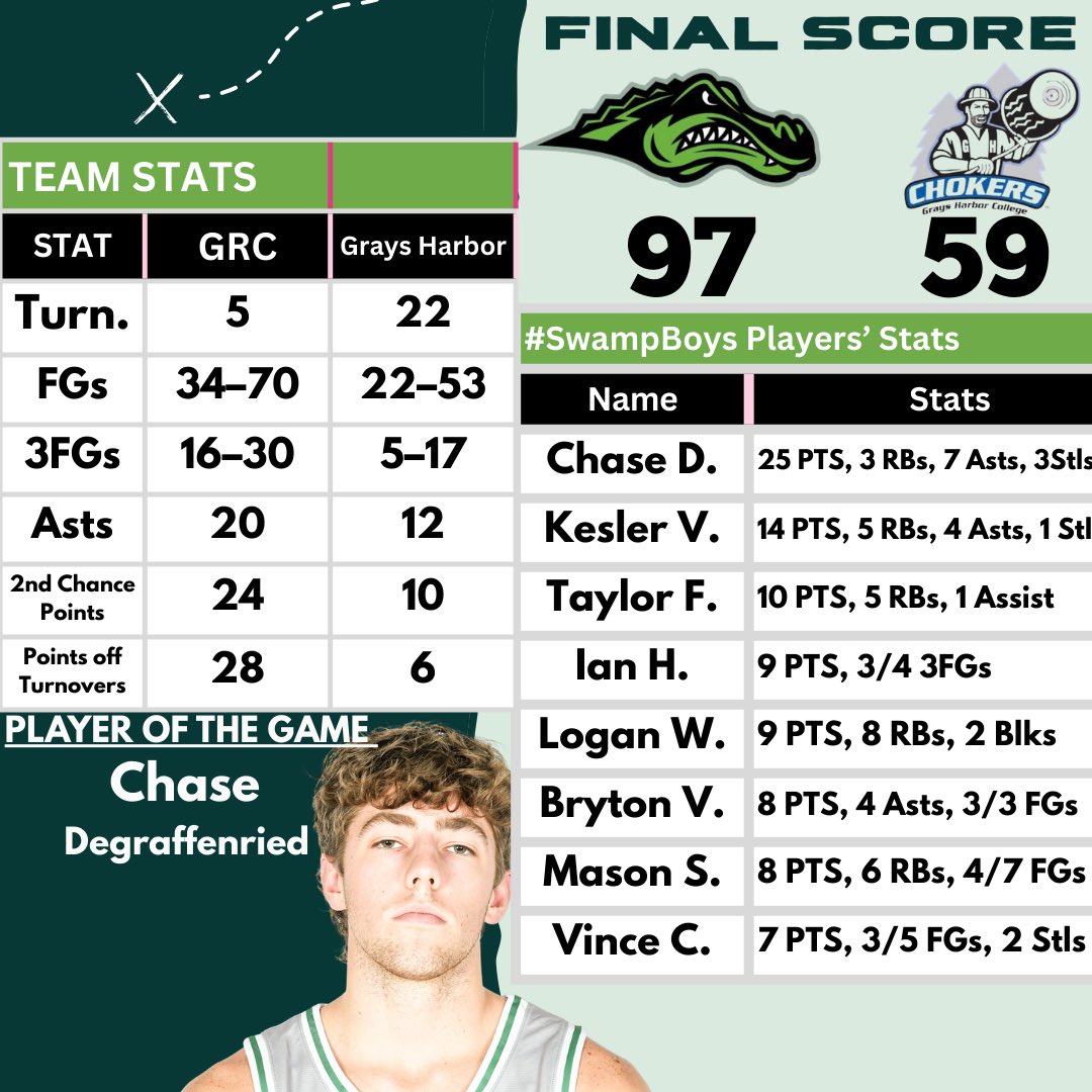 GreenRiver MensBBall tweet media