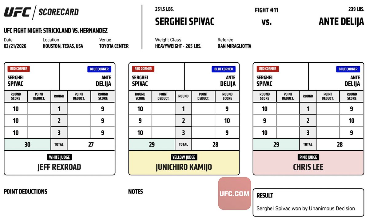 UFCNews's tweet photo. #UFCHouston Official Result: Serghei Spivac (30-27, 29-28, 29-28) defeats Ante Delija via Unanimous Decision.

Complete Main Card Results ➡️ https://t.co/IbyNcbfHLT

Complete Scorecards ➡️ https://t.co/3rlH5qWyPd https://t.co/m212vsM1Iq