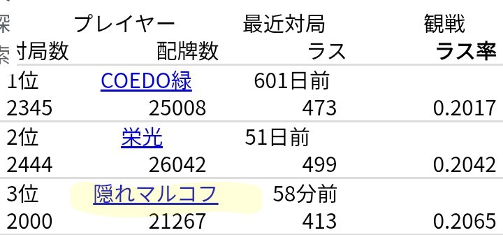 coedog's tweet photo. 隠れマルコフで鳳南2000戦打った！🀄️
歴代で安定段位9位、ラス回避率3位！
やったー🙌 https://t.co/ytKG7oUfHv