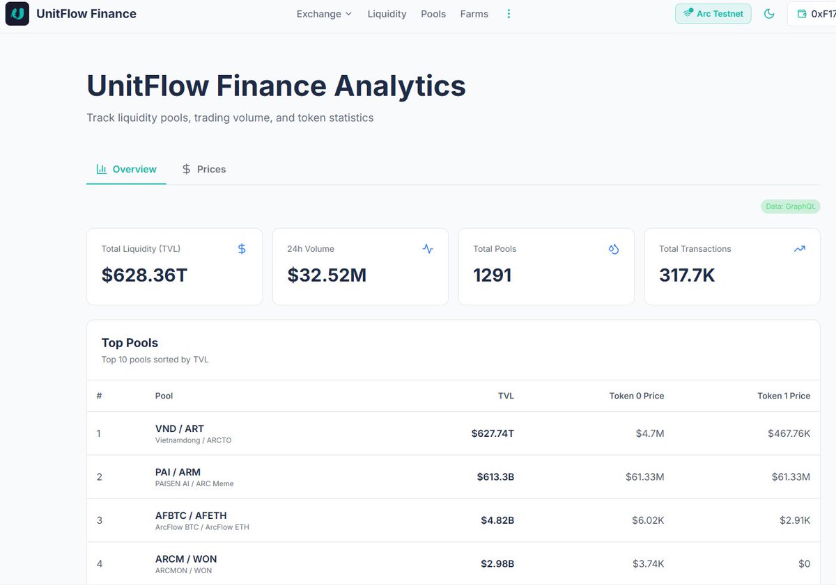 bishabasnfx's tweet image. gUnit,
@UnitFlowFinance  Finance  Analytics Update

@arc  Testnet | Feb 22

Total Liquidity (TVL): $628.36T (testnet magic )
24h Trading Volume: $32.52M

Pools Created: 1,291
Total Transactions: 317.7K

Testnet unitflow.finance

#UnitFlowFinance #USDC