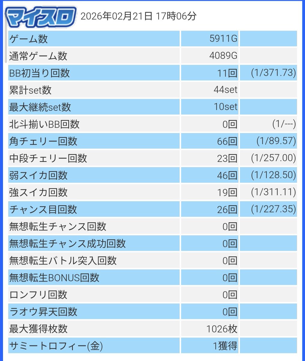 bokemon666's tweet photo. 全然ツモれてなくてやっとこ設定4
差枚大きく凹んでいて浮上した所で冷遇辞め😔
後から打った人も苦しんでたなー
今日は抽選3店舗ダメダメで何も打てずに一旦撤退🥹
人いすぎだけど普段のゾロ目日と変わらんぞー
パチンコ人口ってこんなにいるんだと思わされた日でした
感謝🙏 https://t.co/p1LWHvsD0p