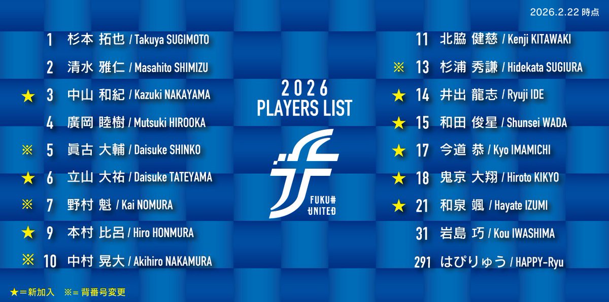 fkiutd_official's tweet photo. ／
2026シーズン
トップチーム体制、選手背番号決定！📣
＼

↓ 詳細はこちら ↓
https://t.co/Ea0em76Tj4

2026シーズンも #福井ユナイテッドFC への
温かいご声援をよろしくお願いします🤝🏻🌸

#fukuiunited
#ALL福井
#感情を揺さぶる https://t.co/dMpTQN4Wk8