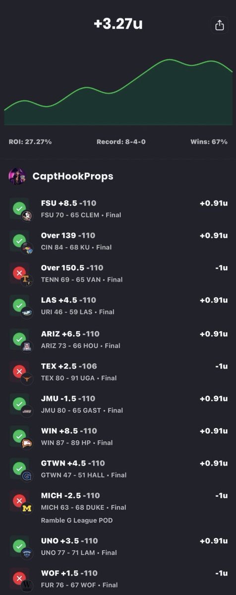 CaptHookProps's tweet photo. Served up cake with Michigan for the Ramble G League playoffs but had a pretty solid day otherwise 

7-3 on @SEVNT1_FN plays +3.37u
1-1 on the marquee matchups -0.1u

8-4 overall
+3.27u📈 https://t.co/3hgTq4QzAC
