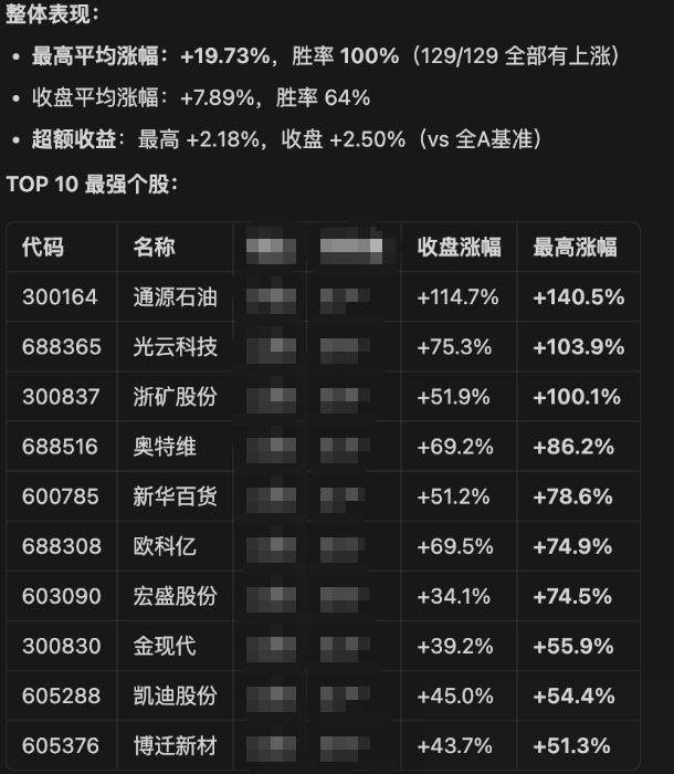 逻辑很简单：
1，通过周期选择板块，1月选的板块里有129只股票，全部上涨
2，计算月线开盘和收盘的涨幅，平均涨幅大概7.89%，收盘时64%股价上涨
3，最强的top10数据如下
4，现在的问题是在129里挑最强的top10＆及时离场