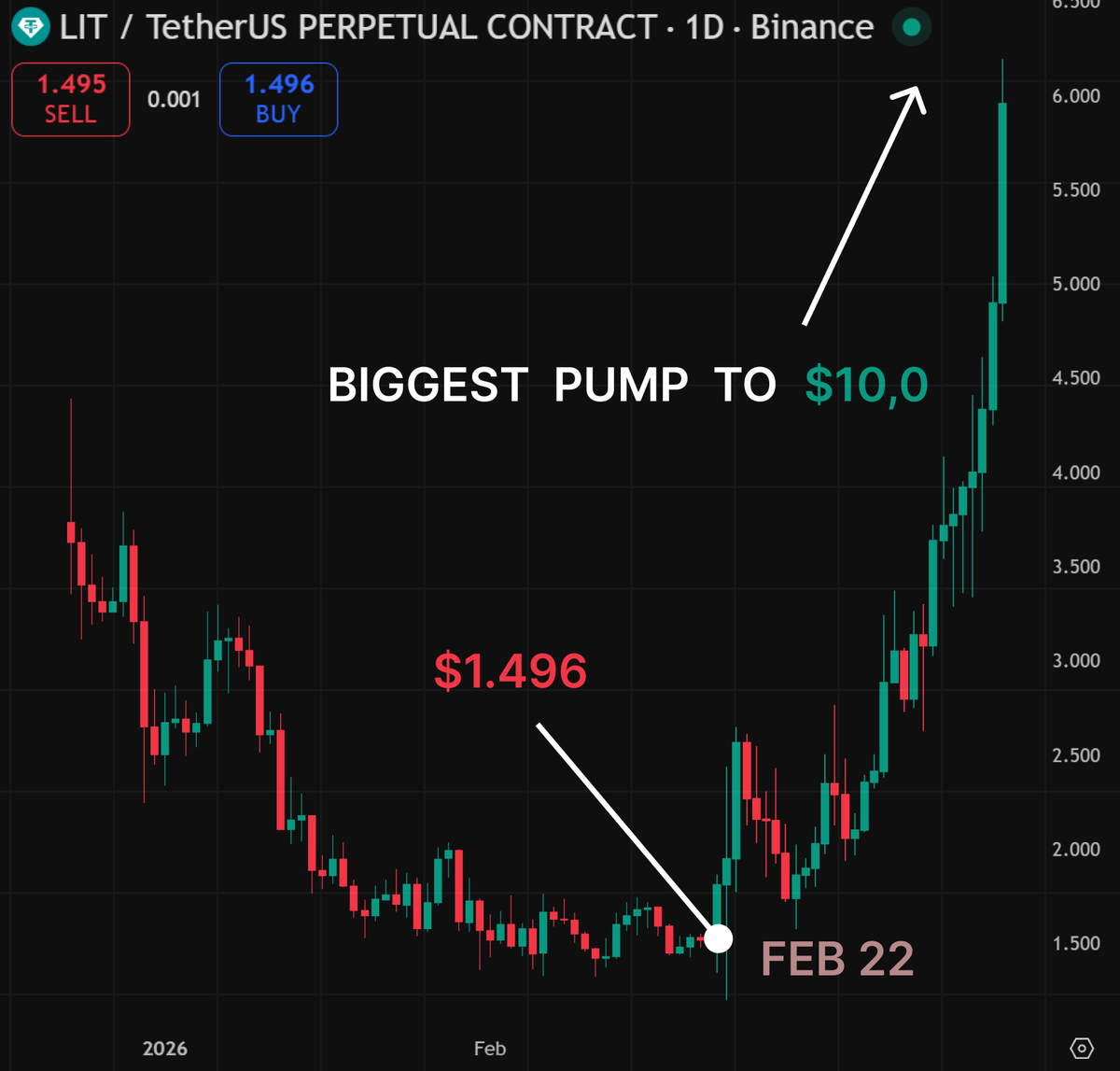 0xTorvex's tweet photo. $LIT to $10 in 30 days because Wintermute, HTX, and Bybit are clearly staging the pump with $10M+ in routed flow.

Here’s what Arkham shows in the last day.

HTX Recovery Hot Wallet sent 6.501M $LIT into Lighter zkLighter, roughly $9.49M notional. In the same window Wintermute ran ~74.1K $LIT through a Bybit deposit → Bybit hot wallet path, and there are extra 300K $LIT clips around it on the same rails.
This is not random routing.

It’s inventory being placed where execution is fast, and that’s what you do before volatility, not after.

The sign matters too.

The biggest leg went into protocol infrastructure, not straight into a CEX deposit, so it’s not a clean pre-dump read. It looks more like liquidity positioning plus readiness to move size quickly if tape turns.

Price context is simple.

$LIT is around $1.49 right now, so $10 is a 6–7x move from here.

That kind of move only happens if supply stays thin and dips keep getting absorbed, which is exactly what these flows usually try to engineer.

What I’m watching next is also simple.

Do we see follow-through into CEX deposit routes, or does size stay parked on zkLighter rails while price grinds up.