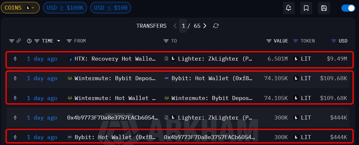 $LIT to $10 in 30 days because Wintermute, HTX, and Bybit are clearly staging the pump with $10M+ in routed flow.

Here’s what Arkham shows in the last day.

HTX Recovery Hot Wallet sent 6.501M $LIT into Lighter zkLighter, roughly $9.49M notional. In the same window Wintermute