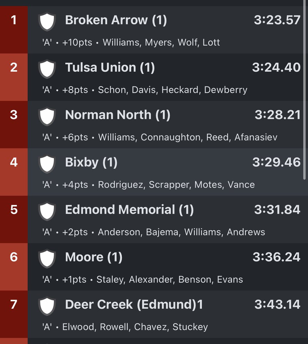 Daniel_Davis245's tweet photo. Oklahoma indoor state championship @OU_Track @occtca 
🥇x2 🥈x1
800m individual champion
4x800 relay champions
4x400 runner up
@Tim_Dial @Union_Athletics https://t.co/ROdln4ZtV0