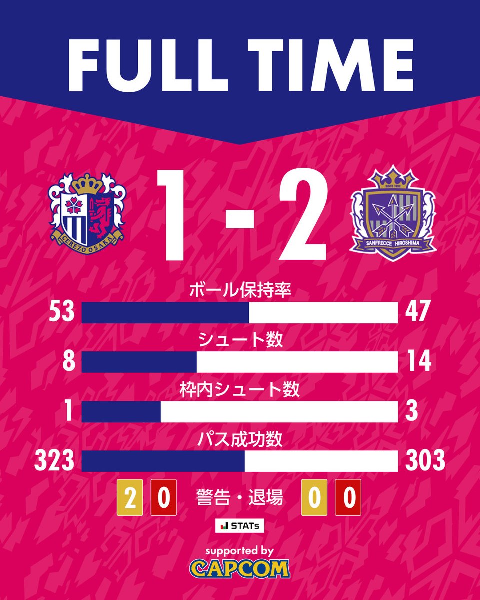 🌸試合終了🌸 🏆明治安田J1百年構想リーグ 第3節 #セレッソ大阪 1-2