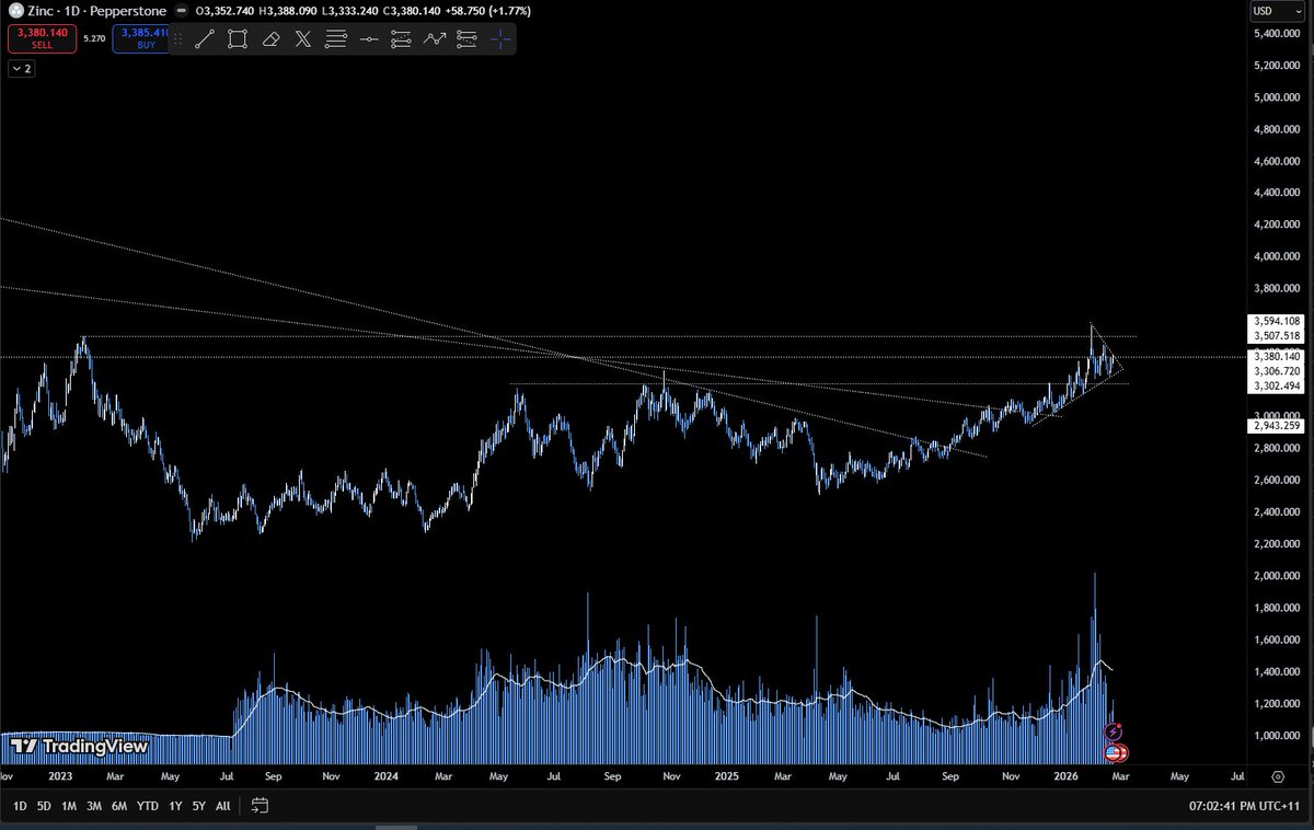 BollingerBanter's tweet image. #Zinc - Getting very tight here, looking nice above the trendline.