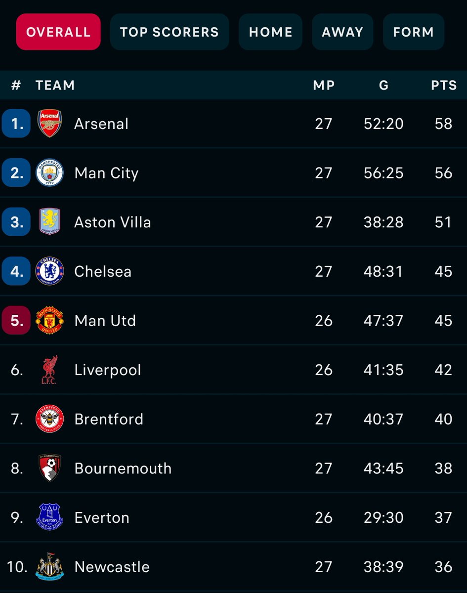 Today’s Arsenal match is more than a derby...it’s a moment of belief. A result here reassures the fans, keeps the title dream alive and sends a clear message: 
This team is not letting the league slip away this time.