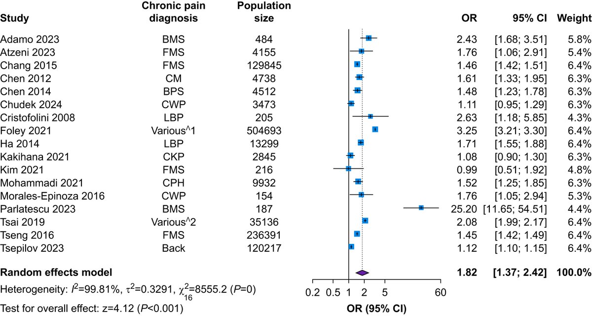 BJAJournals's tweet image. A revised meta-analysis of Taylor et al.’s recent study on risk of #hypertension and #chronicpain showed a reduced association due to differences in #systematicreview #methodologies bjanaesthesia.org/article/S0007-…