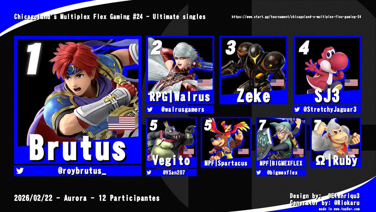 multiplexflex's tweet photo. Congratulations @roybrutus_ for taking 1st place at multiplex flex gaming tournament #24 🎊 👏 
🥇@roybrutus_
🥈@walrusgamers
🥉 Zeke 
🏅 @StretchyJaguar3
🏅 @vsan207 
🏅 Spartacus 
🏅 @BIGMEXFLEX
🏅 Ruby https://t.co/yMi3PqbcYF