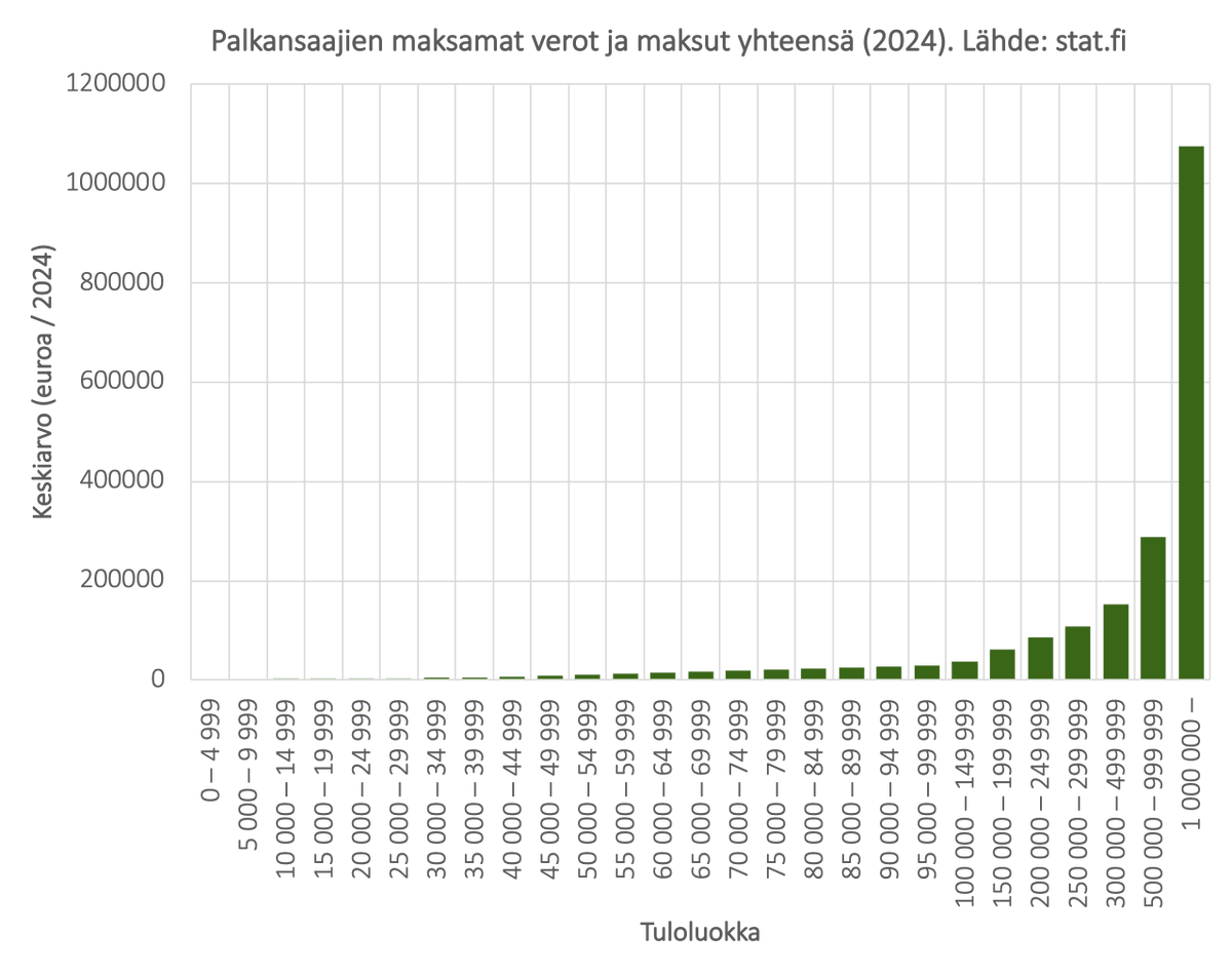 "Verottaja yrittää iskeä kaikkein rikkaimpiin, mutta tehtävä ei ole helppo" (@HS).  Kun katsoo maksettujen verojen jakaumaa, tehtävä on valitettavasti ollut liiankin helppo. Ei ihme, että pääoma virtaa pois Suomesta sinne, missä sitä arvostetaan! hs.fi/visio/art-2000…