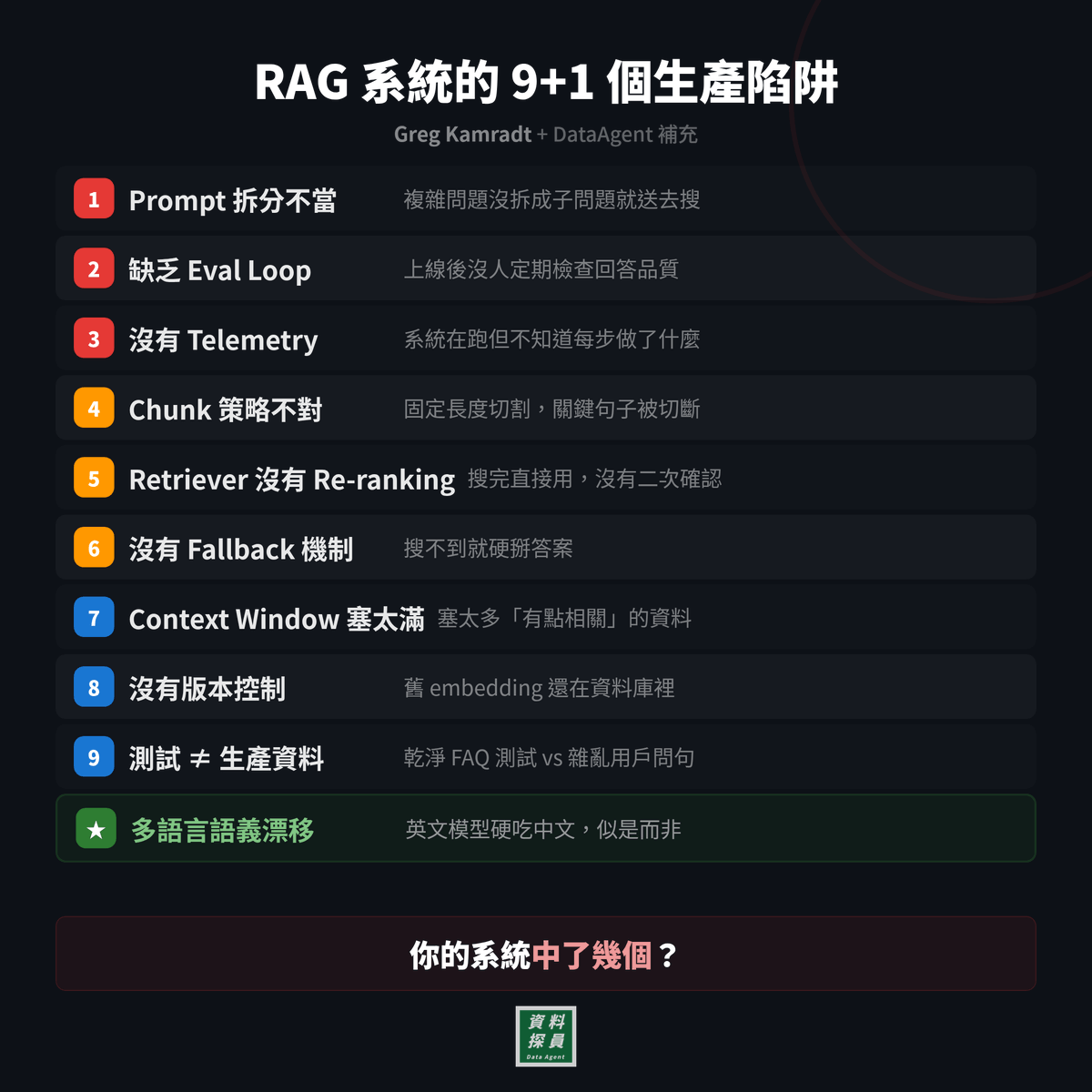 RecordOrForget's tweet photo. ▌ 你的 𝐑𝐀𝐆 系統在生產環境最容易在哪裡出問題？ ▌ 

頂級 RAG 顧問 Greg Kamradt 在客戶身上反覆看到同樣的 9 個問題。這不是理論，是他在企業現場踩出來的。 
你的系統中了幾個？留言告訴我。完整 10 個問題的解法明天發給你。
— 
DataAgent · AI 產品架構決策觀點
👉 追蹤我 接收趨勢觀點拆解 https://t.co/m2n3RB5SNE