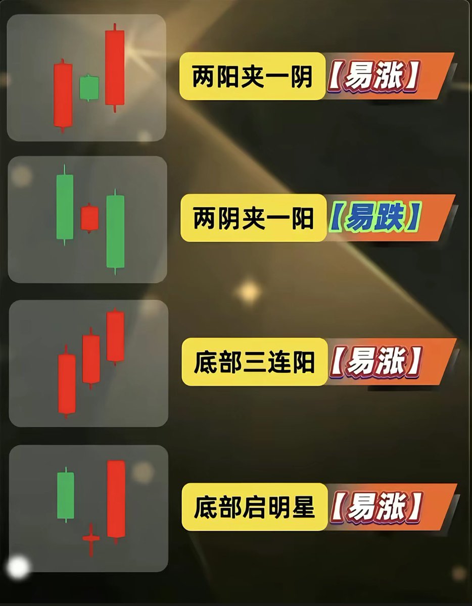 冲土狗的时候，迅速通过k线判断涨跌法

图中是红涨绿跌设置哦

阳=红色k线 涨

银=绿色k线 跌

因为meme不确定性极高，很大程度参考就好了