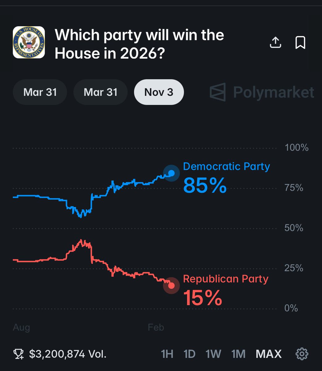 The 🇺🇸 Democrats plan to impeach and remove both Trump and JD Vance if they win the 2026 midterms.

They currently have an 85% chance of winning according to Polymarket.