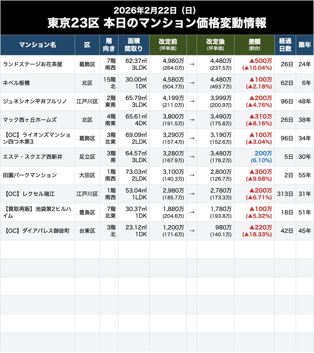 2月22日（日）、東京23区本日のマンション価格変動情報です。結構