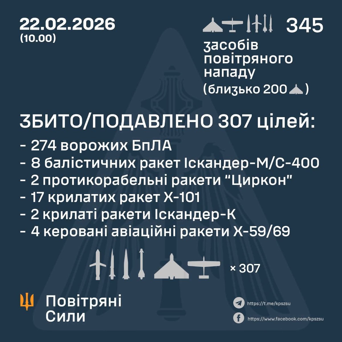 ⚡️ ЗБИТО/ПОДАВЛЕНО 33 РАКЕТИ ТА 274 ВОРОЖИХ БПЛА
facebook.com/share/p/1KfE1D…