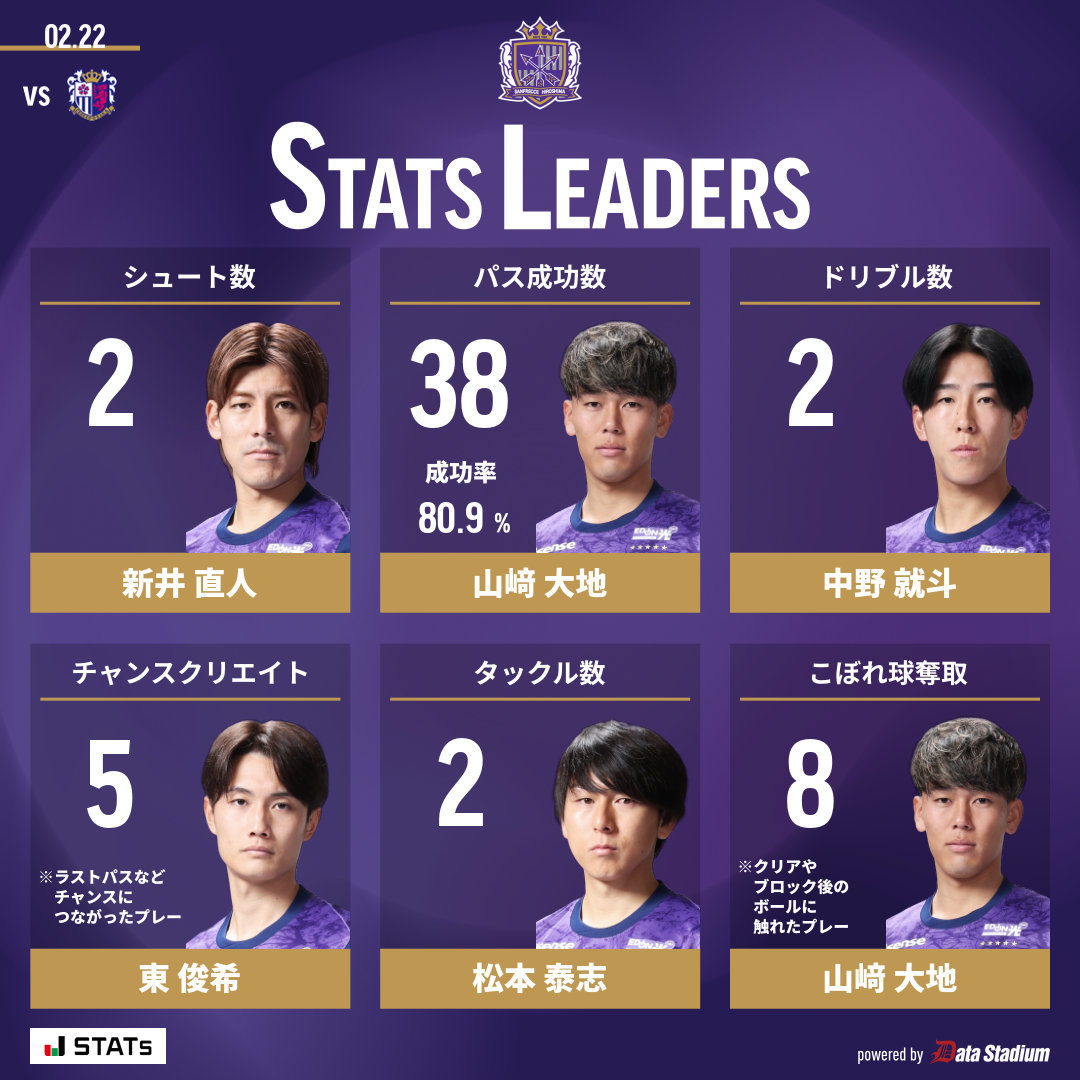 𝑺𝑻𝑨𝑻𝑺 𝑳𝑬𝑨𝑫𝑬𝑹𝑺👑 シュート数: 新井直人 パス成功数: 山﨑