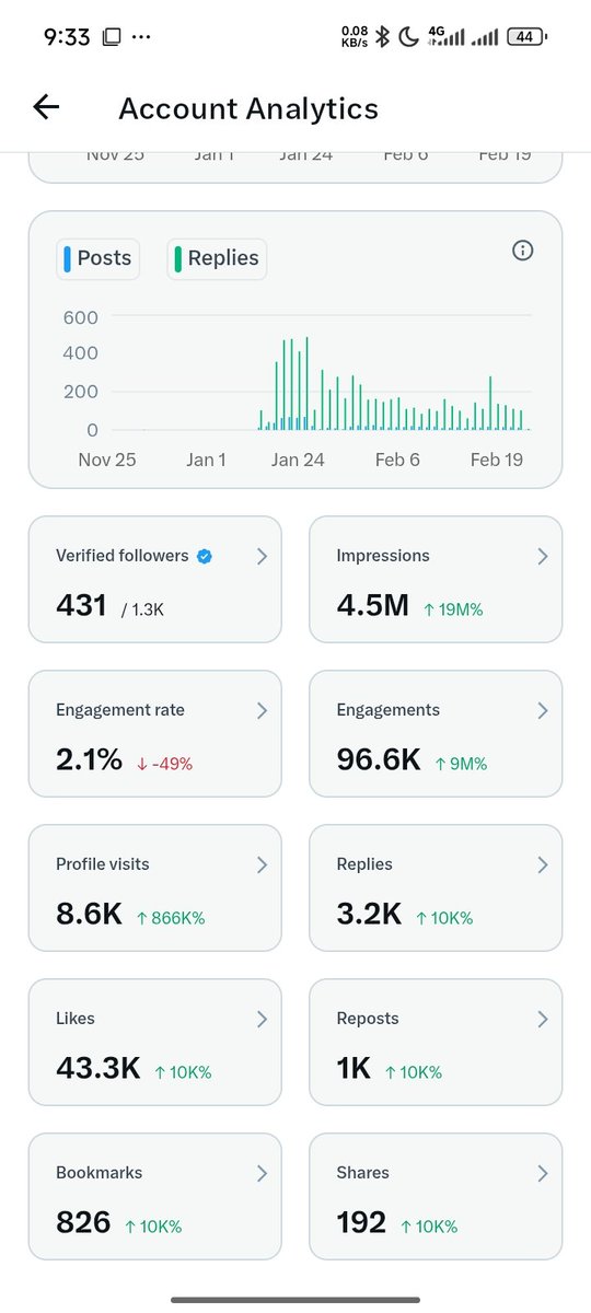 I bought 1-year premium and started doing something on this account exactly one month ago... Look at it 🤗 anyways I need verified followers