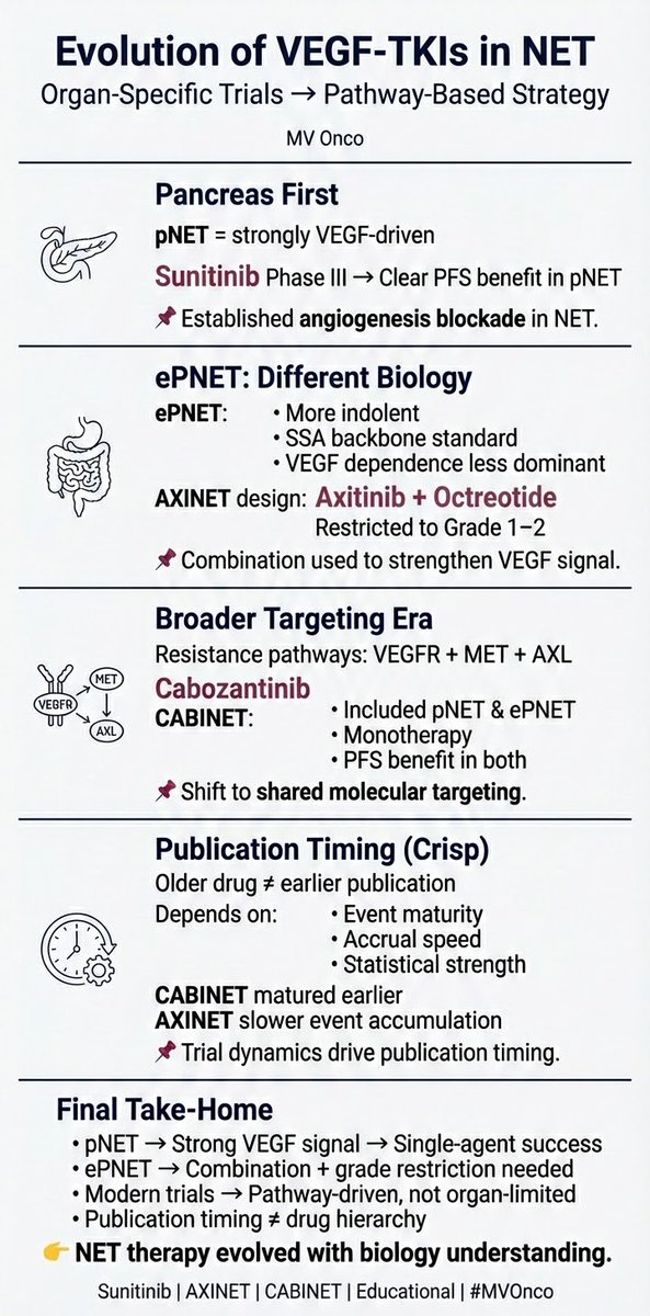 ChandrakanthMv's tweet image. Why was Sunitinib in pNET, Axitinib in ePNET, and Cabozantinib in both?
Because our understanding evolved.
From organ-specific thinking
→ to pathway-driven strategy.
Publication timing ≠ drug hierarchy.
#MVOnco #NET #Oncology #GIOnc #MedEd