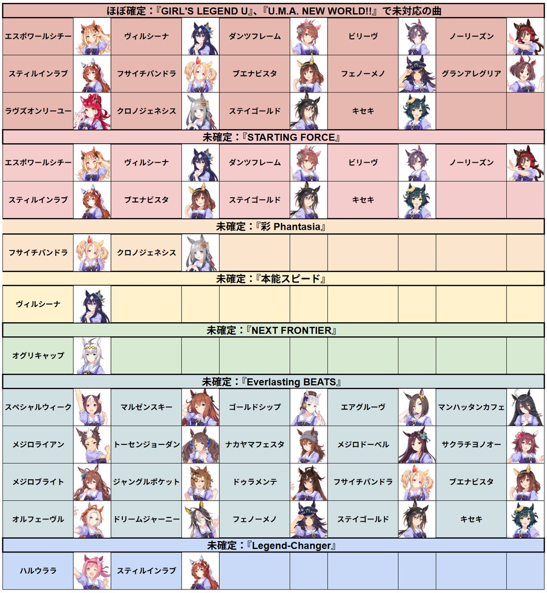 Nazurom's tweet image. 【ウマ娘 歌唱対応リスト】#ウマ娘 
5周年ということで歌唱の追加があると思うのですが、実装済み育成ウマ娘でまだ対応していないものをまとめてみました。
条件に基づいた予想を含むので、あまり信用しないでください。