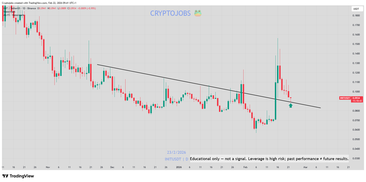 CryptoJobs3's tweet image. $INIT - update:

0.702 fib retest ✅
0.0900$ can be the bottom. 

I'm holding my position and did DCA 📈
my stop loss is under 0.0860$ 

Not financial advice, #dyor

#int #trading