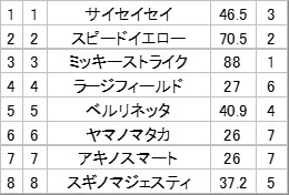 高知競馬 3レース】 1 サイセイセイ 2 スピードイエロー 3 ミッキー