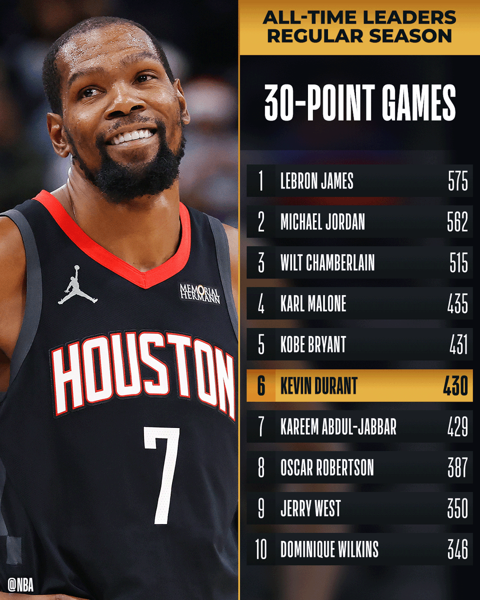 Congrats to <a href="/KDTrey5/">Kevin Durant</a> of the <a href="/HoustonRockets/">Houston Rockets</a> for moving to 6th all-time in 30+ point games!