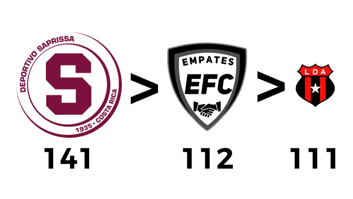 Actualizo el historial.

1. Saprissa.
2. Empates.
3. alajuela. 🤏🏼